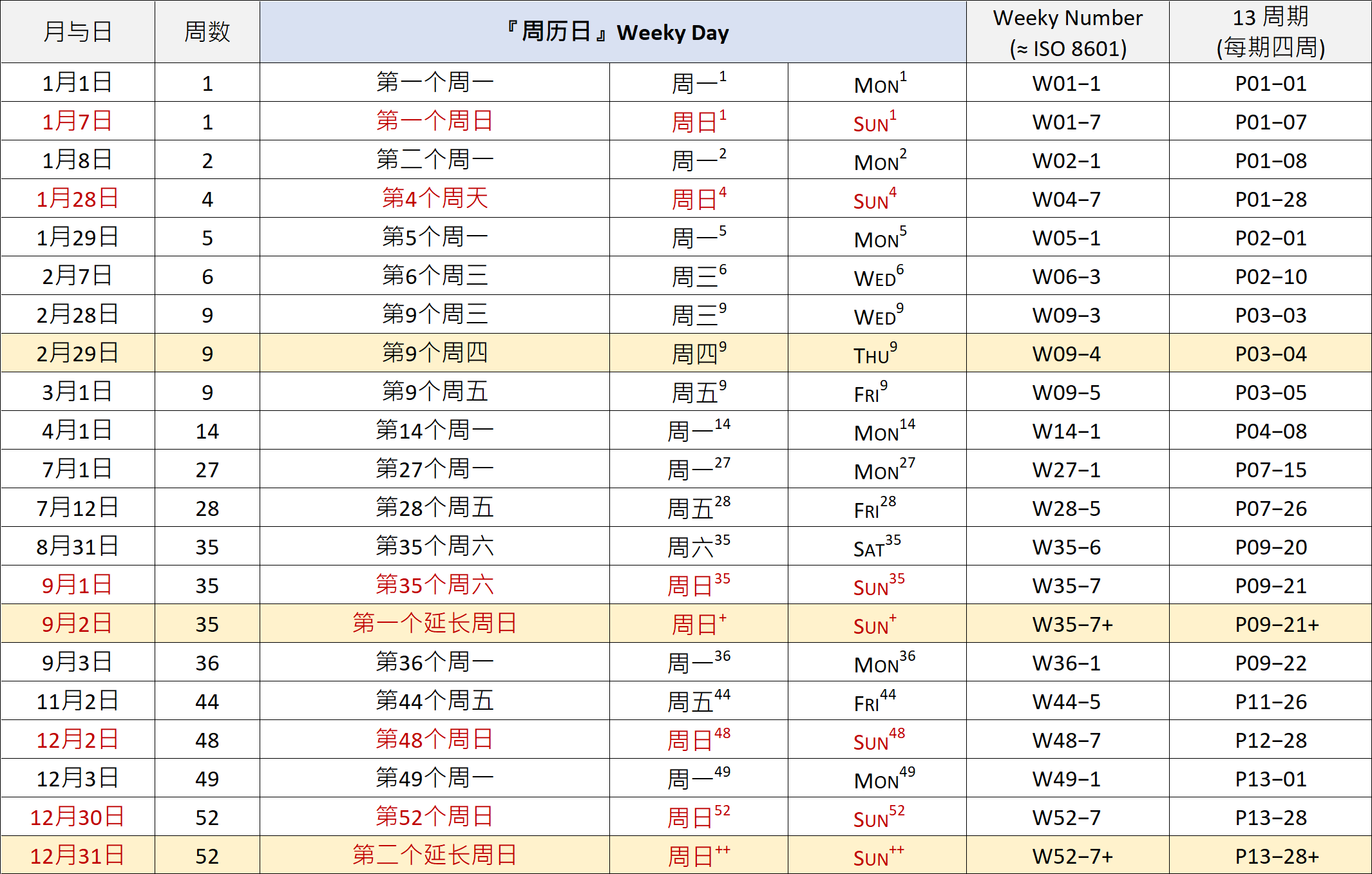 Weeky Calendar defines the same 52 weeks for any Gregorian calendar year (Innovative Calendar Upgrade)