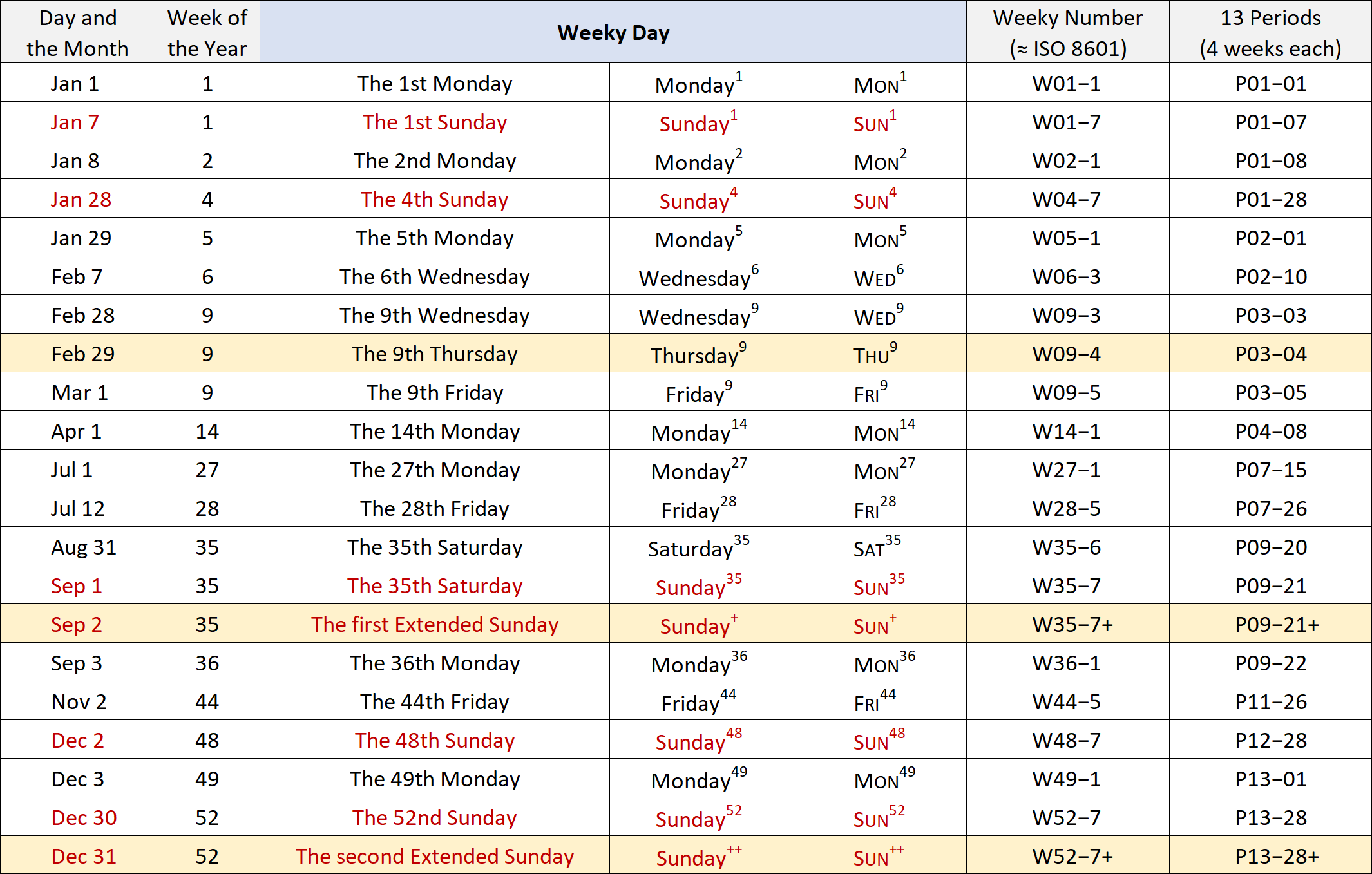 Weeky Calendar defines the same 52 weeks for any Gregorian calendar year (Innovative Calendar Upgrade)